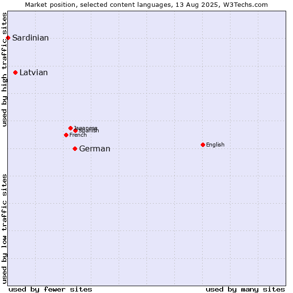 Market position of German vs. Latvian vs. Sardinian