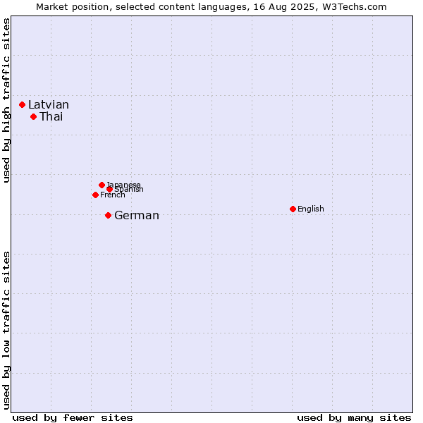 Market position of German vs. Thai vs. Latvian
