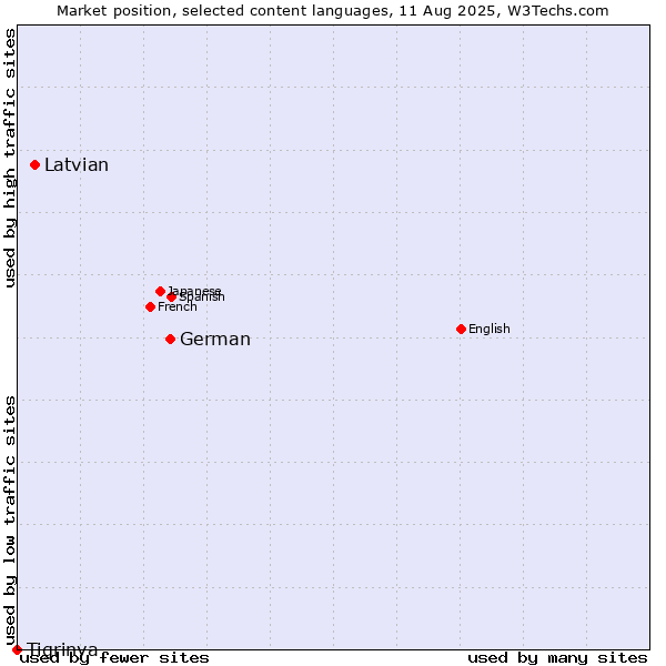 Market position of German vs. Latvian vs. Tigrinya