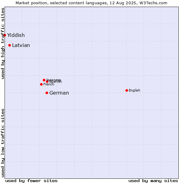 Market position of German vs. Latvian vs. Yiddish