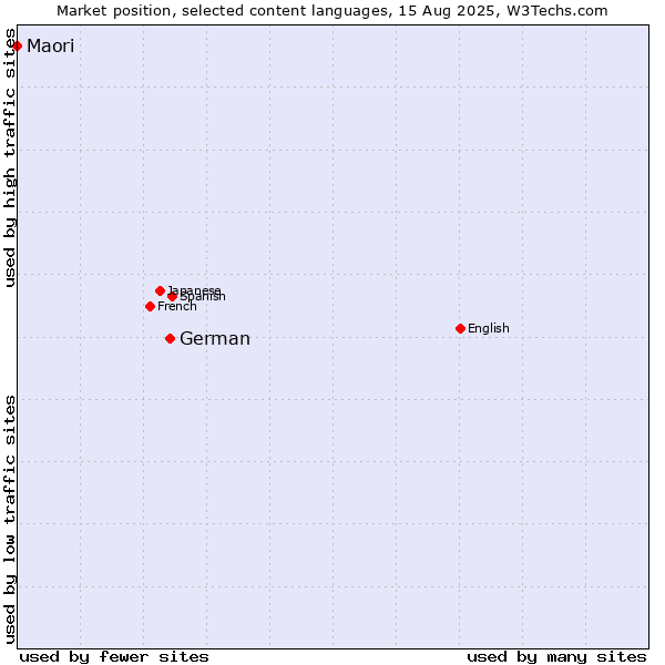 Market position of German vs. Maori