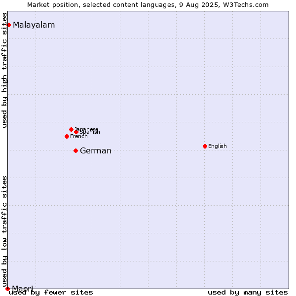 Market position of German vs. Malayalam vs. Maori
