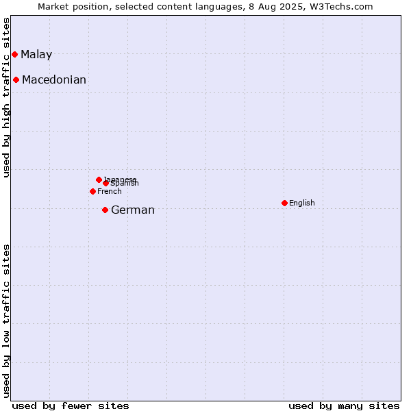 Market position of German vs. Macedonian vs. Malay