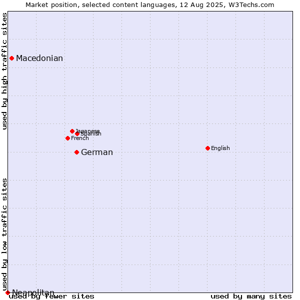Market position of German vs. Macedonian vs. Neapolitan
