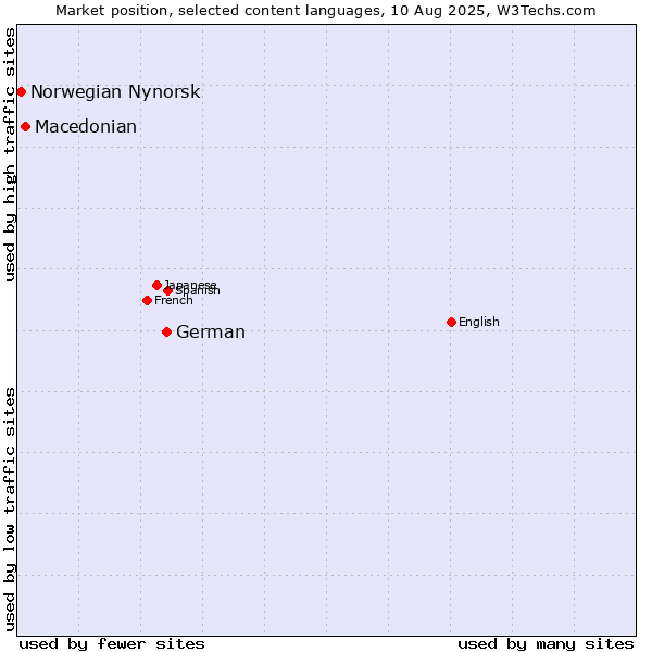 Market position of German vs. Macedonian vs. Norwegian Nynorsk