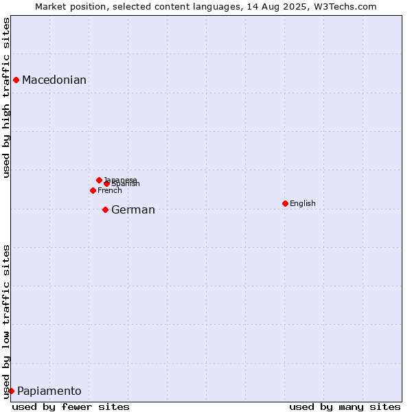 Market position of German vs. Macedonian vs. Papiamento