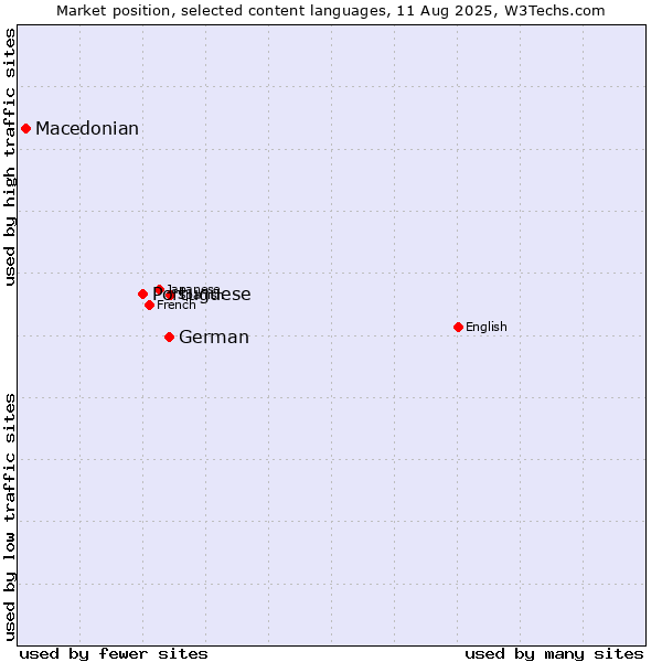 Market position of German vs. Portuguese vs. Macedonian