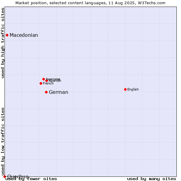 Market position of German vs. Macedonian vs. Quechua