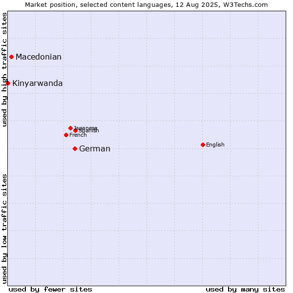 Market position of German vs. Macedonian vs. Kinyarwanda