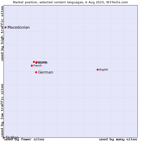 Market position of German vs. Macedonian vs. Sicilian
