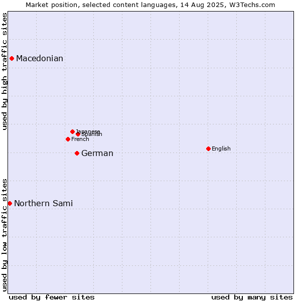 Market position of German vs. Macedonian vs. Northern Sami