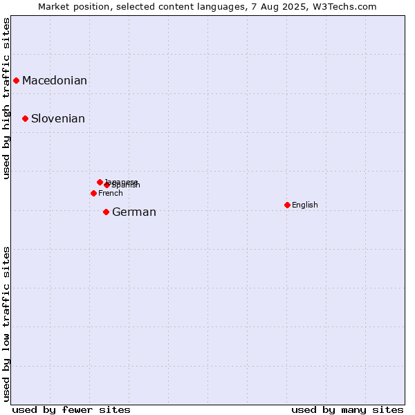 Market position of German vs. Slovenian vs. Macedonian