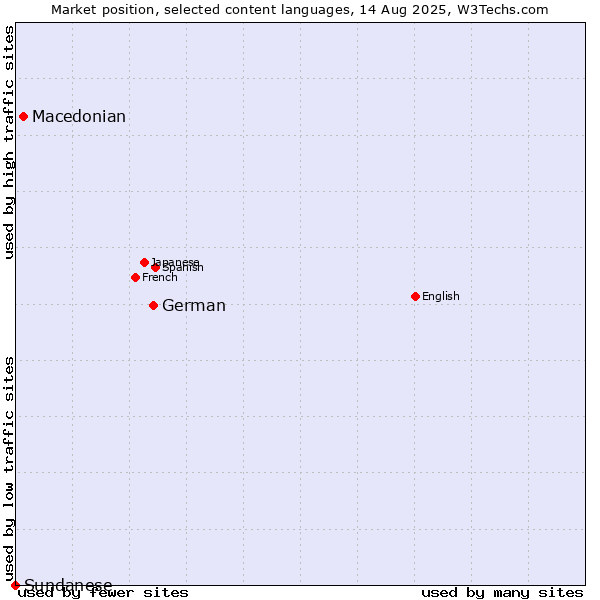 Market position of German vs. Macedonian vs. Sundanese