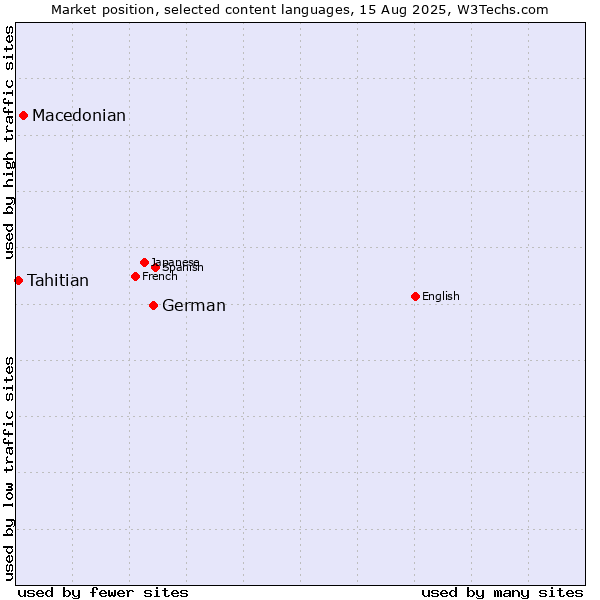 Market position of German vs. Macedonian vs. Tahitian