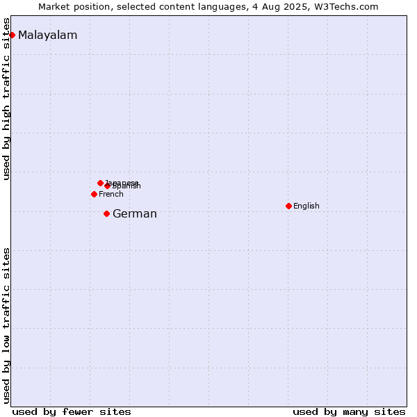 Market position of German vs. Malayalam