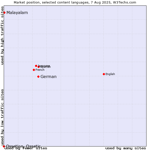 Market position of German vs. Malayalam vs. Ossetian, Ossetic