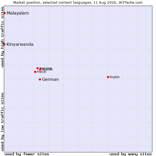 Market position of German vs. Malayalam vs. Kinyarwanda