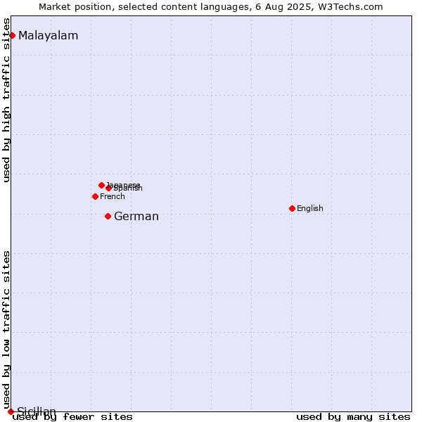 Market position of German vs. Malayalam vs. Sicilian