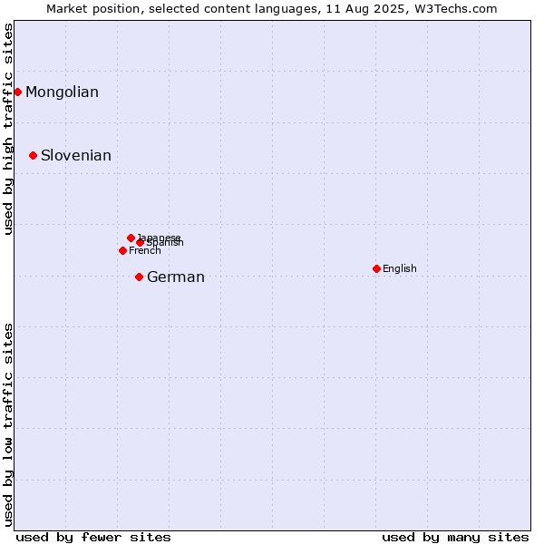 Market position of German vs. Slovenian vs. Mongolian