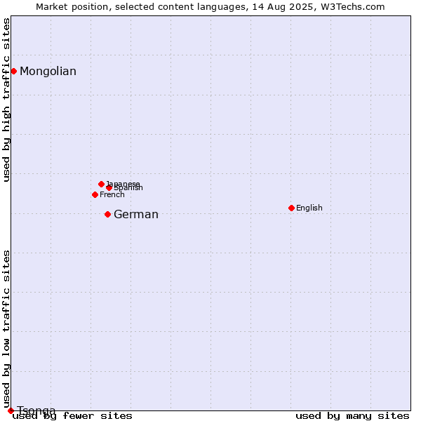 Market position of German vs. Mongolian vs. Tsonga