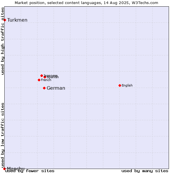 Market position of German vs. Turkmen vs. Manchu
