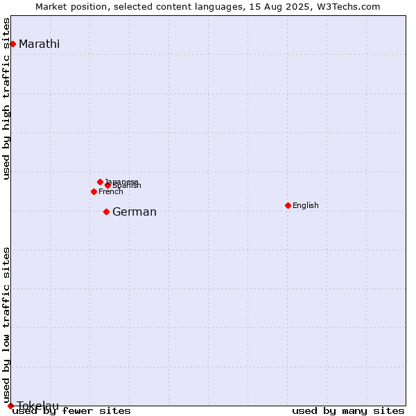 Market position of German vs. Marathi vs. Tokelau