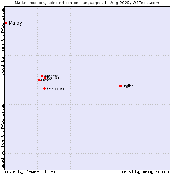 Market position of German vs. Malay