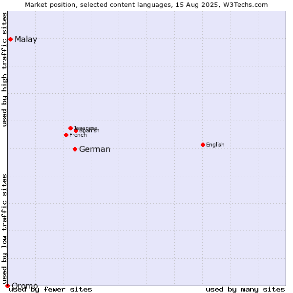 Market position of German vs. Malay vs. Oromo
