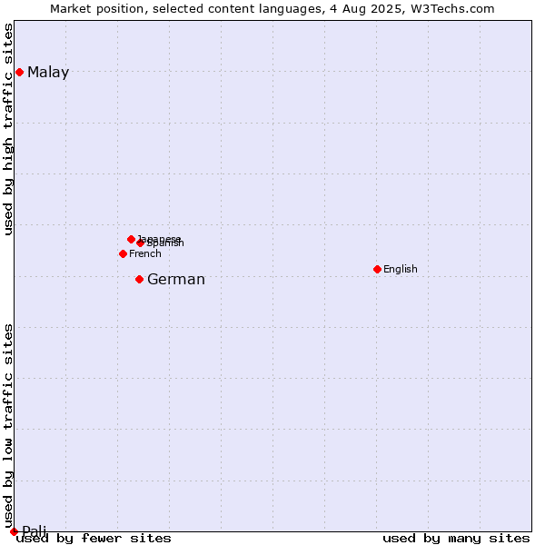 Market position of German vs. Malay vs. Pali