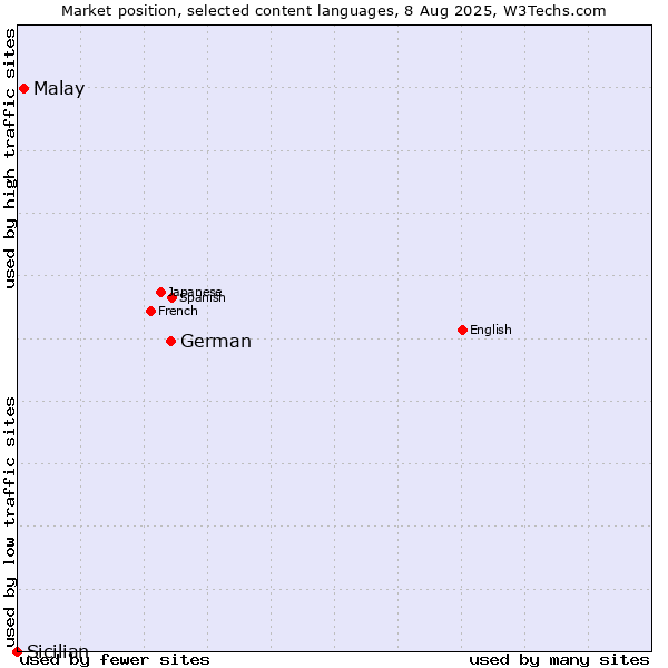 Market position of German vs. Malay vs. Sicilian