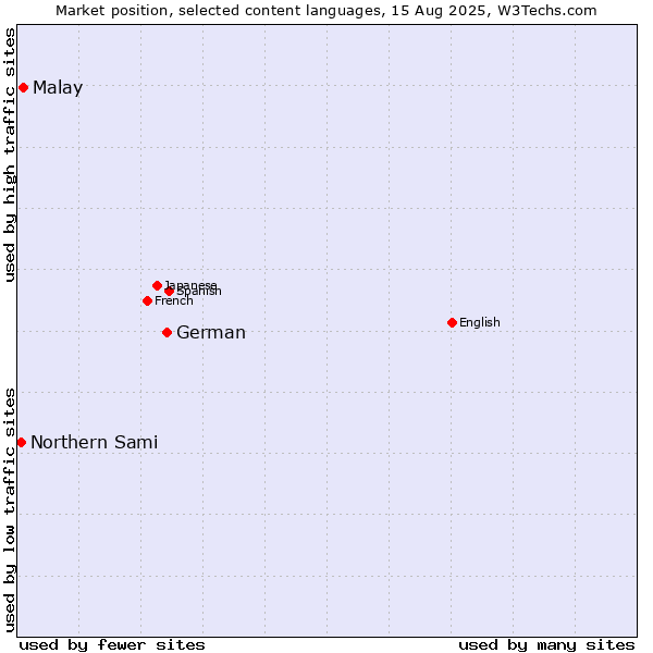 Market position of German vs. Malay vs. Northern Sami