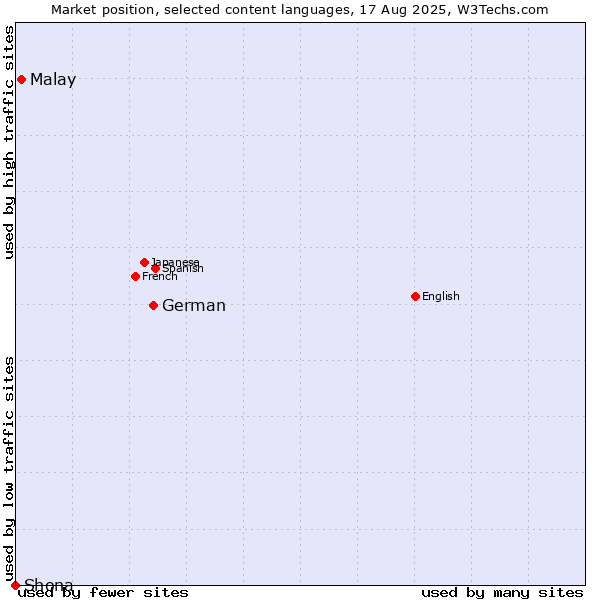 Market position of German vs. Malay vs. Shona