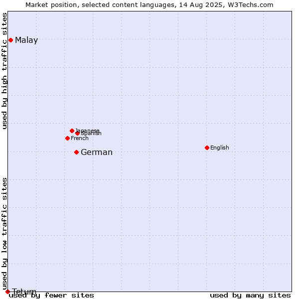 Market position of German vs. Malay vs. Tetum