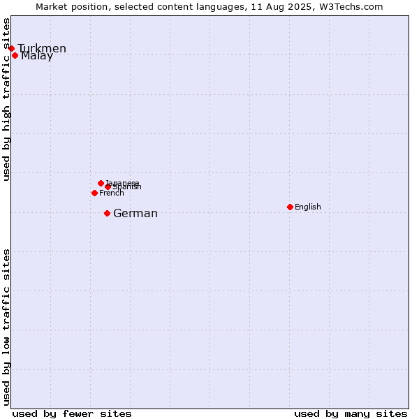 Market position of German vs. Malay vs. Turkmen