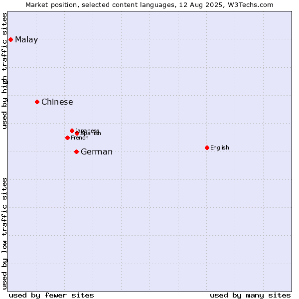 Market position of German vs. Chinese vs. Malay