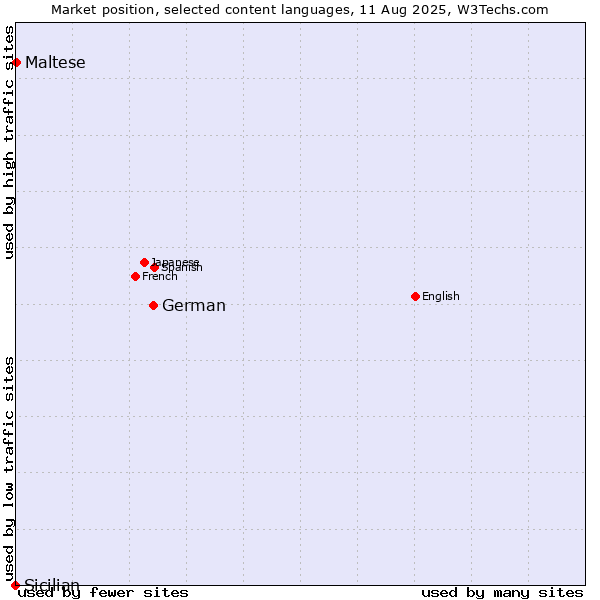 Market position of German vs. Maltese vs. Sicilian