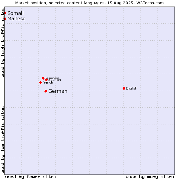 Market position of German vs. Maltese vs. Somali
