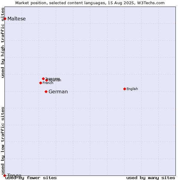 Market position of German vs. Maltese vs. Tonga