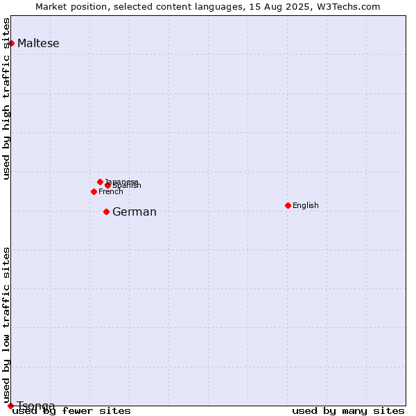 Market position of German vs. Maltese vs. Tsonga