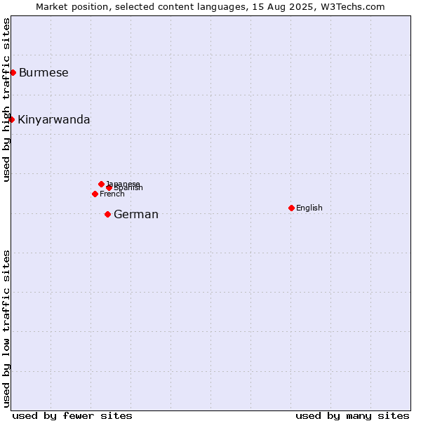 Market position of German vs. Burmese vs. Kinyarwanda