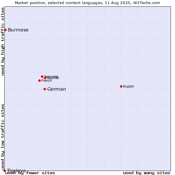 Market position of German vs. Burmese vs. Tigrinya