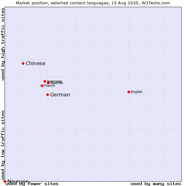 Market position of German vs. Chinese vs. Nauruan