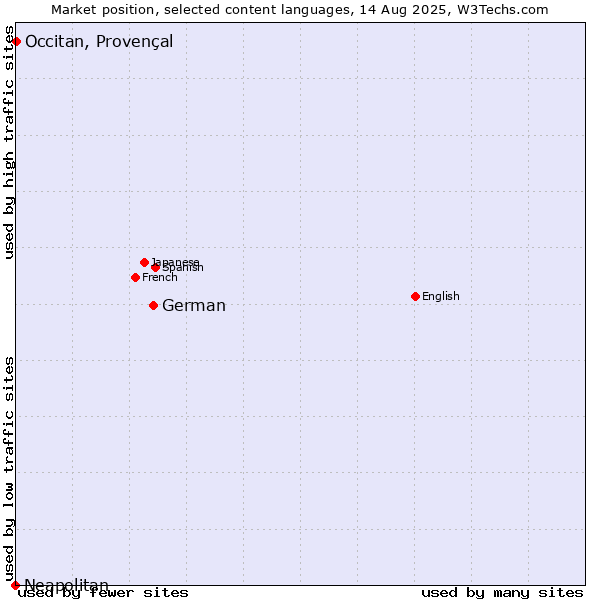 Market position of German vs. Occitan, Provençal vs. Neapolitan