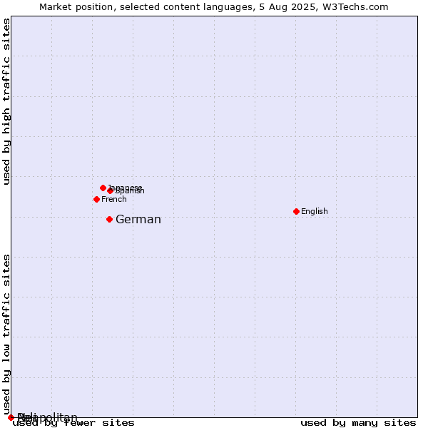 Market position of German vs. Neapolitan vs. Pali