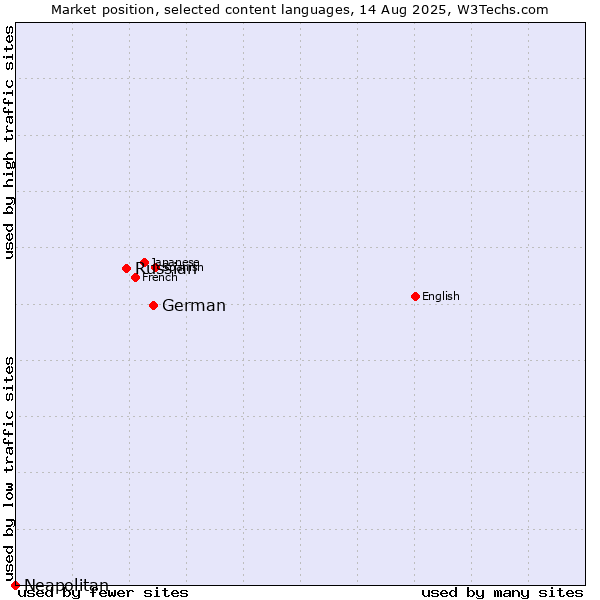 Market position of German vs. Russian vs. Neapolitan