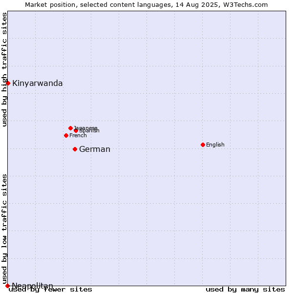 Market position of German vs. Kinyarwanda vs. Neapolitan