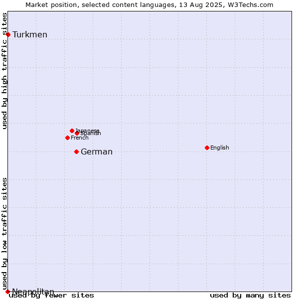 Market position of German vs. Turkmen vs. Neapolitan