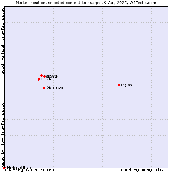 Market position of German vs. Zulu vs. Neapolitan