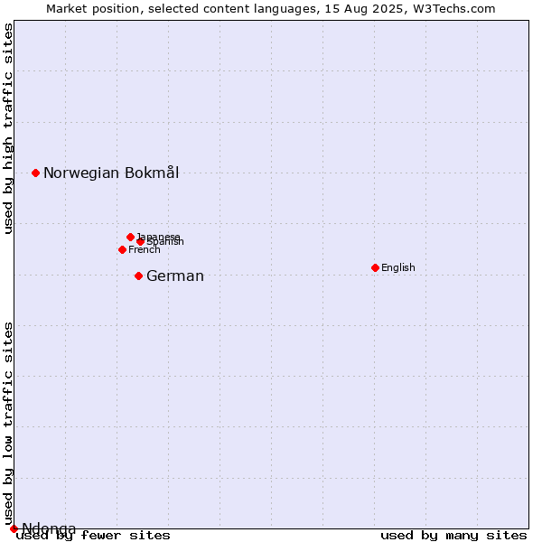Market position of German vs. Norwegian Bokmål vs. Ndonga
