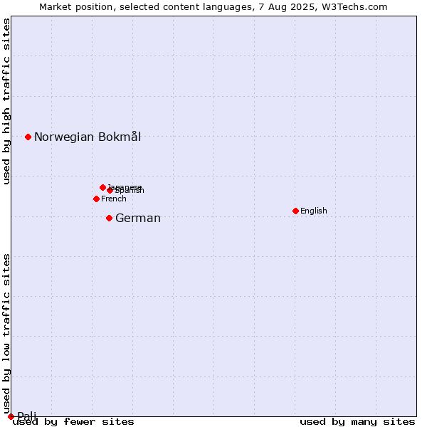 Market position of German vs. Norwegian Bokmål vs. Pali